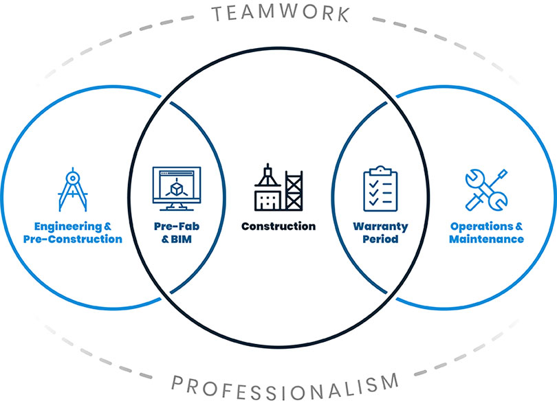 VHV Construction Process